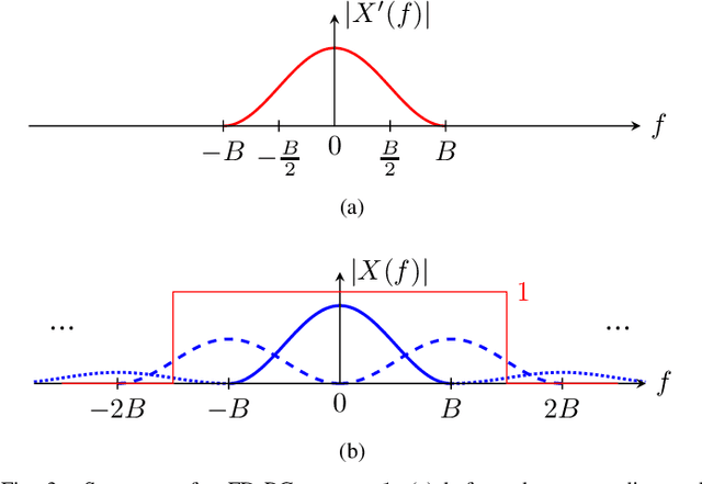 Figure 3 for Low-Cost Phase Precoding for Short-Reach Fiber Links with Direct Detection