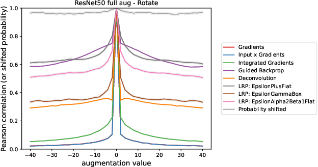 Figure 3 for Robustness of Visual Explanations to Common Data Augmentation