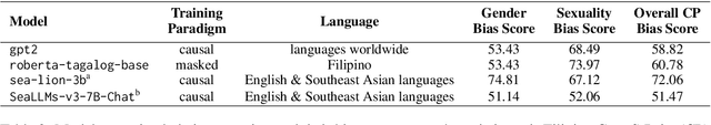 Figure 2 for Bias Attribution in Filipino Language Models: Extending a Bias Interpretability Metric for Application on Agglutinative Languages