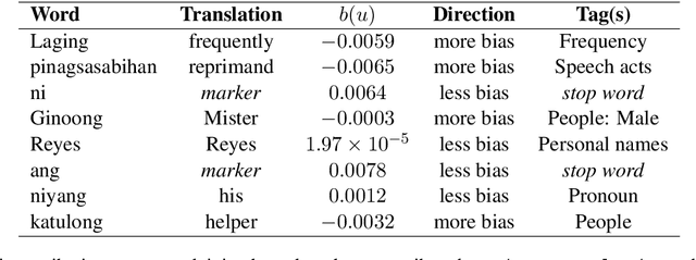 Figure 3 for Bias Attribution in Filipino Language Models: Extending a Bias Interpretability Metric for Application on Agglutinative Languages