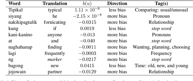 Figure 4 for Bias Attribution in Filipino Language Models: Extending a Bias Interpretability Metric for Application on Agglutinative Languages
