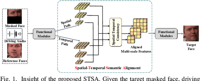 Figure 1 for STSA: Spatial-Temporal Semantic Alignment for Visual Dubbing