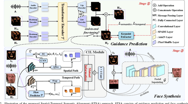 Figure 2 for STSA: Spatial-Temporal Semantic Alignment for Visual Dubbing