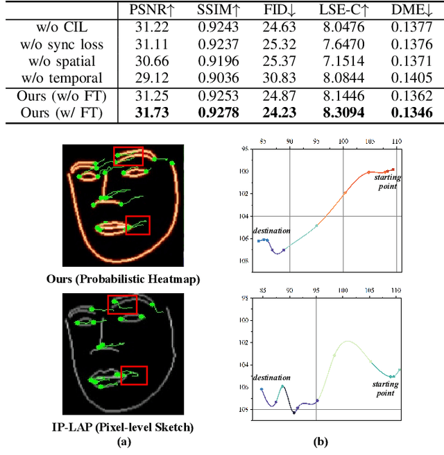 Figure 4 for STSA: Spatial-Temporal Semantic Alignment for Visual Dubbing