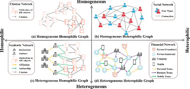 Figure 1 for When Heterophily Meets Heterogeneity: New Graph Benchmarks and Effective Methods