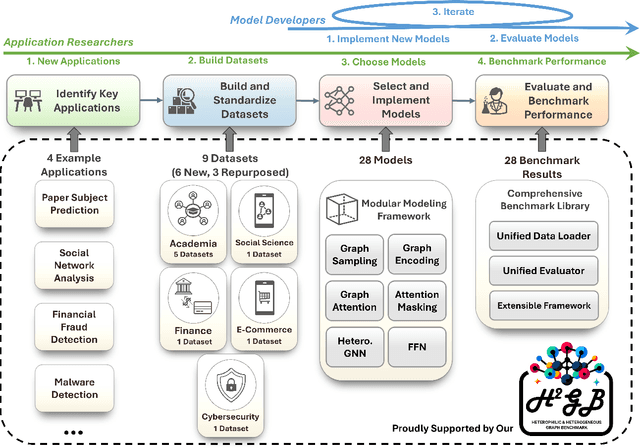 Figure 3 for When Heterophily Meets Heterogeneity: New Graph Benchmarks and Effective Methods