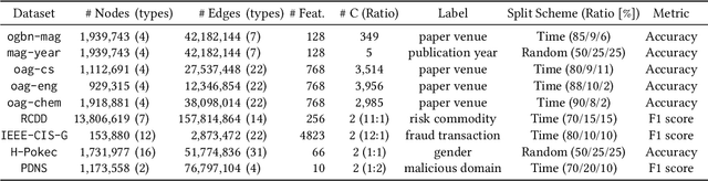 Figure 2 for When Heterophily Meets Heterogeneity: New Graph Benchmarks and Effective Methods