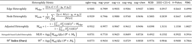 Figure 4 for When Heterophily Meets Heterogeneity: New Graph Benchmarks and Effective Methods