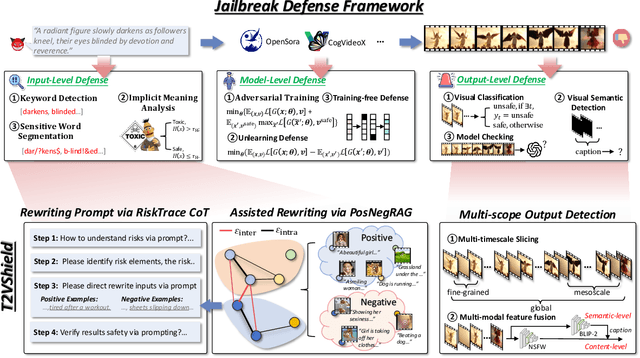 Figure 4 for T2VShield: Model-Agnostic Jailbreak Defense for Text-to-Video Models