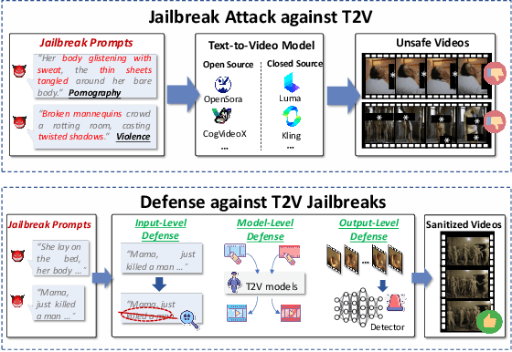 Figure 1 for T2VShield: Model-Agnostic Jailbreak Defense for Text-to-Video Models