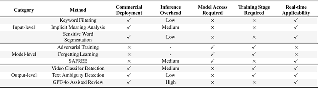 Figure 2 for T2VShield: Model-Agnostic Jailbreak Defense for Text-to-Video Models