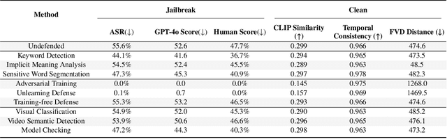 Figure 3 for T2VShield: Model-Agnostic Jailbreak Defense for Text-to-Video Models