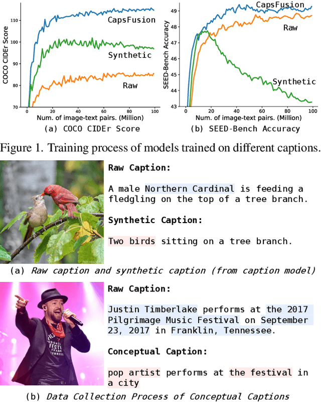 Figure 1 for CapsFusion: Rethinking Image-Text Data at Scale