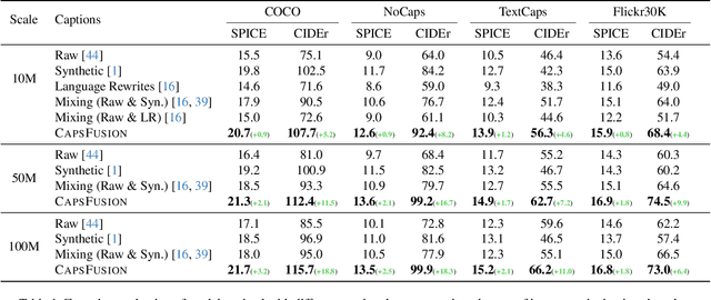 Figure 2 for CapsFusion: Rethinking Image-Text Data at Scale