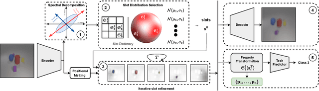 Figure 3 for Unsupervised Conditional Slot Attention for Object Centric Learning