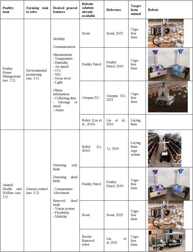 Figure 1 for Robotics for poultry farming: challenges and opportunities