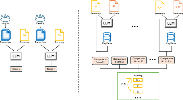 Figure 1 for CREAM: Comparison-Based Reference-Free ELO-Ranked Automatic Evaluation for Meeting Summarization