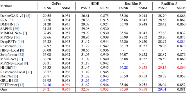 Figure 2 for Frequency-domain Learning with Kernel Prior for Blind Image Deblurring