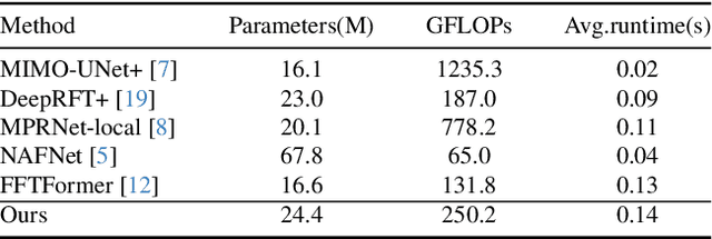 Figure 4 for Frequency-domain Learning with Kernel Prior for Blind Image Deblurring