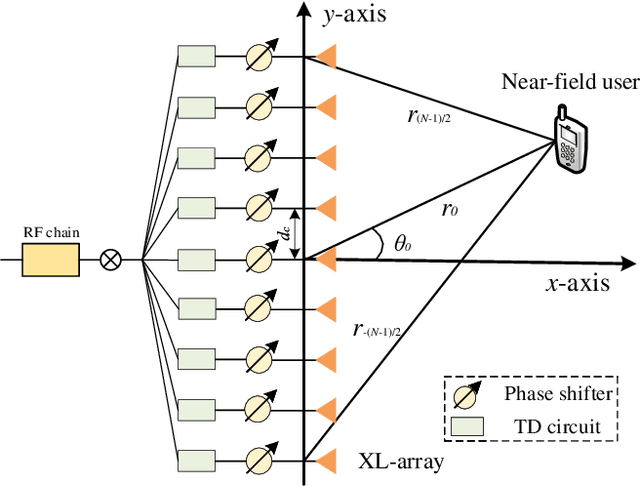 Figure 1 for Super-resolution Wideband Beam Training for Near-field Communications with Ultra-low Overhead