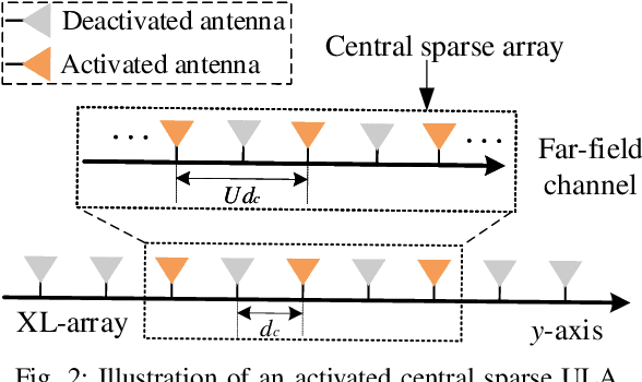 Figure 2 for Super-resolution Wideband Beam Training for Near-field Communications with Ultra-low Overhead