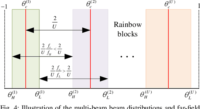 Figure 4 for Super-resolution Wideband Beam Training for Near-field Communications with Ultra-low Overhead