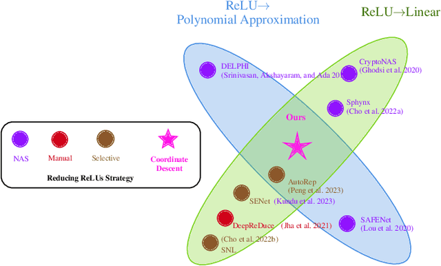 Figure 3 for Coordinate Descent for Network Linearization