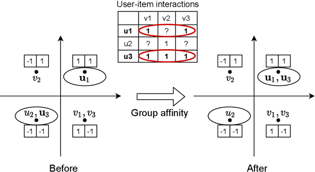 Figure 1 for Collaborative Group-Aware Hashing for Fast Recommender Systems