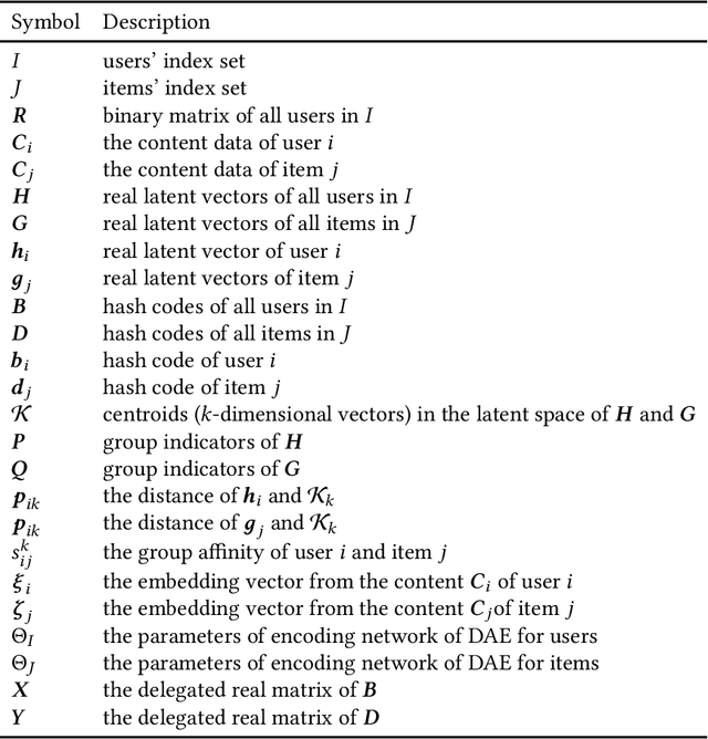 Figure 2 for Collaborative Group-Aware Hashing for Fast Recommender Systems