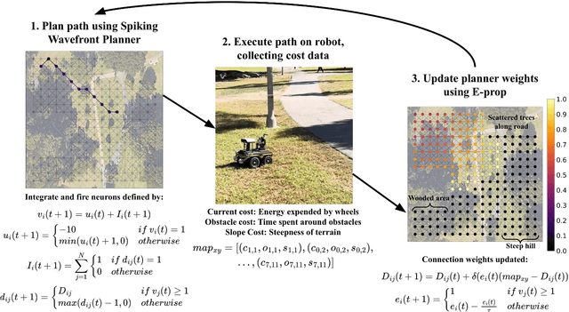 Figure 1 for A Rapid Adapting and Continual Learning Spiking Neural Network Path Planning Algorithm for Mobile Robots