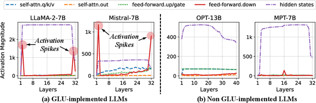 Figure 1 for Mitigating Quantization Errors Due to Activation Spikes in GLU-Based LLMs