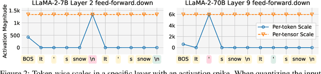 Figure 3 for Mitigating Quantization Errors Due to Activation Spikes in GLU-Based LLMs