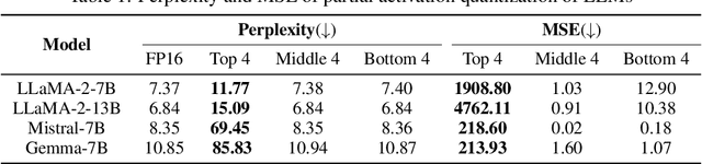 Figure 2 for Mitigating Quantization Errors Due to Activation Spikes in GLU-Based LLMs