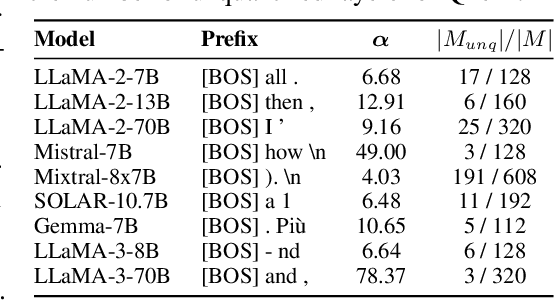 Figure 4 for Mitigating Quantization Errors Due to Activation Spikes in GLU-Based LLMs
