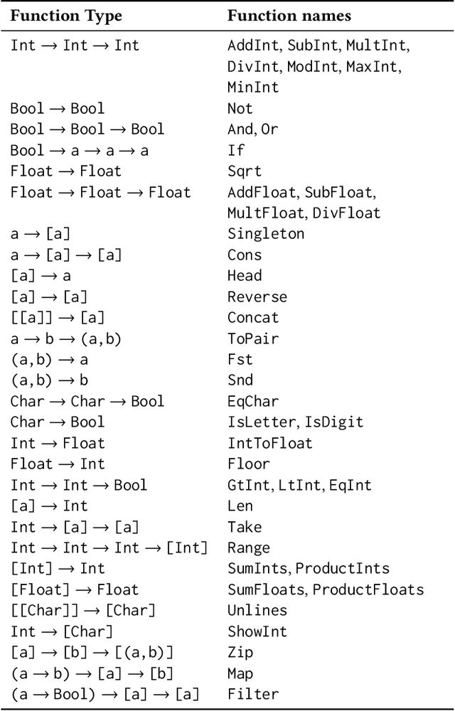 Figure 1 for HOTGP -- Higher-Order Typed Genetic Programming