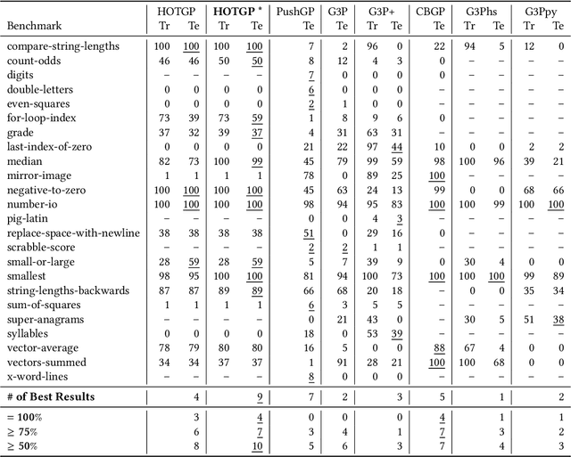 Figure 3 for HOTGP -- Higher-Order Typed Genetic Programming