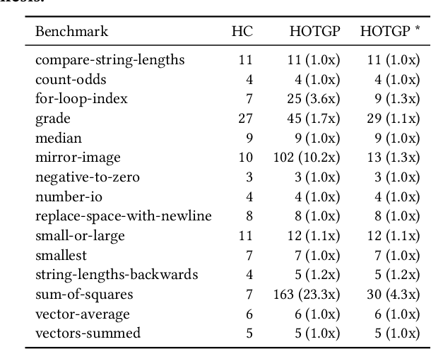 Figure 4 for HOTGP -- Higher-Order Typed Genetic Programming