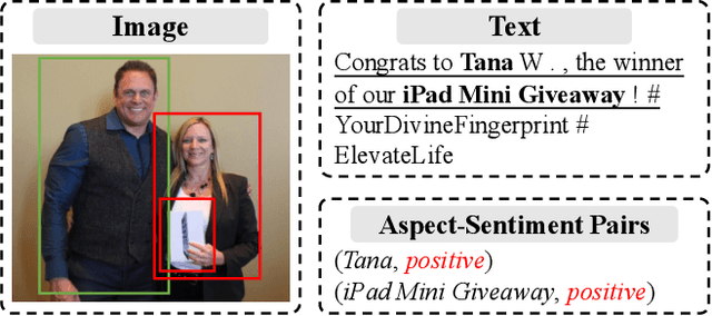 Figure 1 for RNG: Reducing Multi-level Noise and Multi-grained Semantic Gap for Joint Multimodal Aspect-Sentiment Analysis