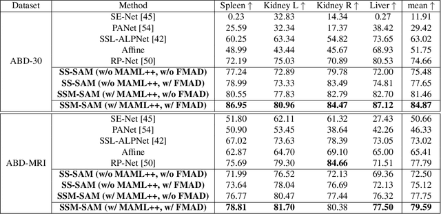 Figure 2 for Self-Sampling Meta SAM: Enhancing Few-shot Medical Image Segmentation with Meta-Learning