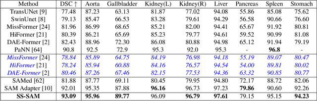 Figure 4 for Self-Sampling Meta SAM: Enhancing Few-shot Medical Image Segmentation with Meta-Learning