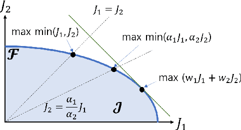 Figure 1 for The Max-Min Formulation of Multi-Objective Reinforcement Learning: From Theory to a Model-Free Algorithm