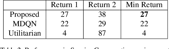 Figure 4 for The Max-Min Formulation of Multi-Objective Reinforcement Learning: From Theory to a Model-Free Algorithm