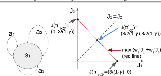 Figure 3 for The Max-Min Formulation of Multi-Objective Reinforcement Learning: From Theory to a Model-Free Algorithm