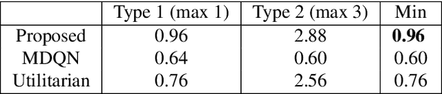 Figure 2 for The Max-Min Formulation of Multi-Objective Reinforcement Learning: From Theory to a Model-Free Algorithm
