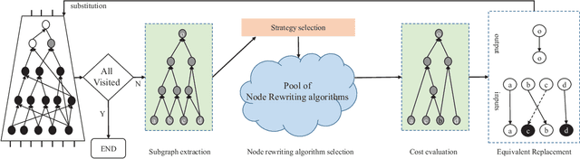 Figure 3 for Adaptive Reconvergence-driven AIG Rewriting via Strategy Learning
