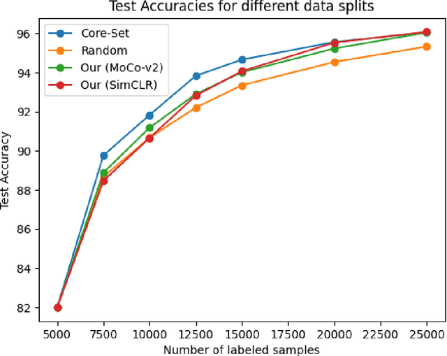 Figure 2 for Zero-shot Active Learning Using Self Supervised Learning