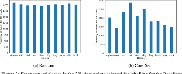Figure 3 for Zero-shot Active Learning Using Self Supervised Learning
