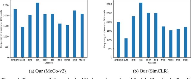 Figure 4 for Zero-shot Active Learning Using Self Supervised Learning