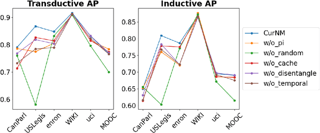 Figure 4 for Curriculum Negative Mining For Temporal Networks