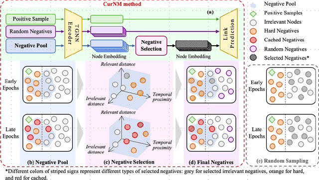 Figure 1 for Curriculum Negative Mining For Temporal Networks